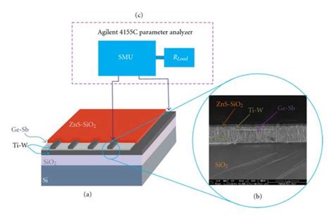 A A Diagram Of The Ge Sb Thin Film Phase Change Memory Device