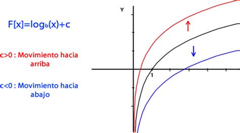 Función Logarítmica