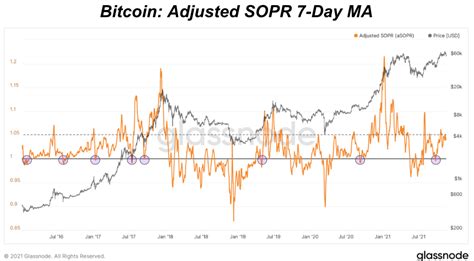 Sopr And Bitcoin Market Price Sentiment Bitcoin Magazine Bitcoin