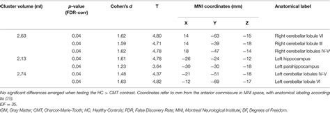 Frontiers Brain Plasticity In Charcot Marie Tooth Type 1A Patients A