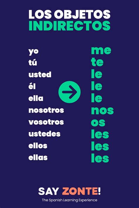 Indirect Object Pronouns Spanish