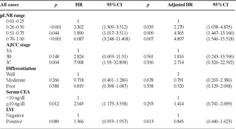 Table 2 From Pathologically Based Positive Lymph Node Ratio Plnr For