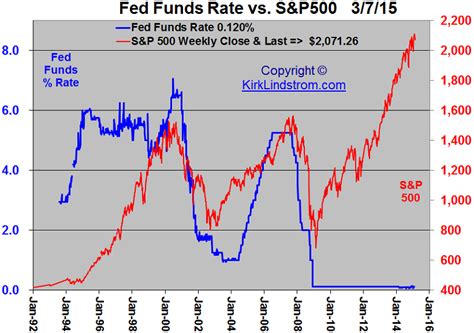 Fed Funds Interest Rates vs. S&P500 Index - 1992 to 2015