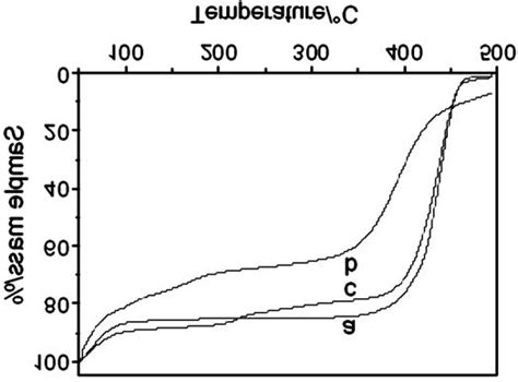 Tga Patterns Of Pvpp A Pvpp Bs B And Pvpp Bs Hso C