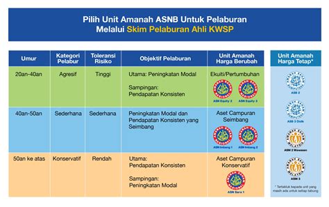 Amanah Saham Nasional Berhad Asnb I Invest