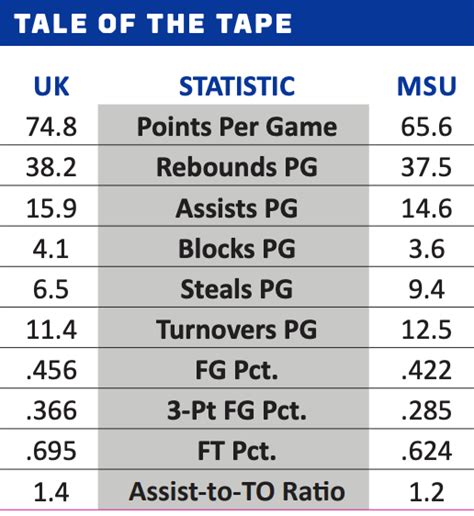 Kentucky vs. Mississippi State: Numbers You Need to Know - On3