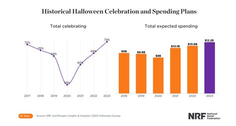 Barbie A Hot Halloween Costume As Americans Plan To Spend 4 Billion