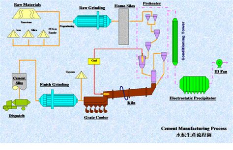 Cement Industry Process Flow Diagram