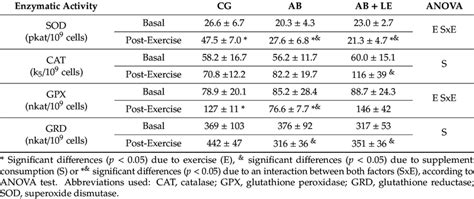 Antioxidant Enzymatic Activities Determined In Neutrophils In Basal