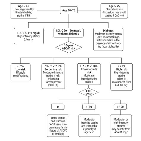 Primary And Secondary Prevention Of Atherosclerotic Cardiovascular