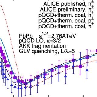 Color Online Nuclear Modification Factor Raa In A Logarithmic