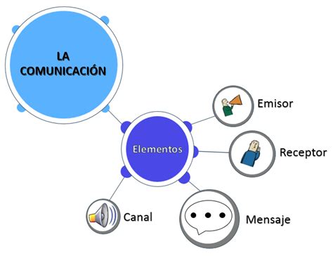 Arriba 69 Imagen Mapa Mental Sobre La Comunicacion No Verbal Abzlocalmx