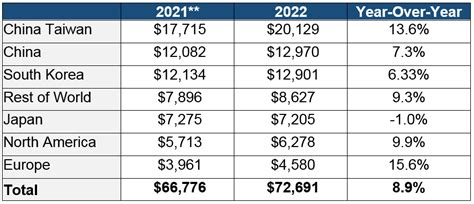 Semi报告：2022年全球半导体材料市场销售额达到创纪录的730亿美元地区领域强劲