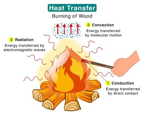 Thermal Energy Use That Thing Heat, Light, And Sound Lesson Plans And 