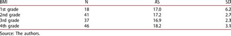 Body Mass Index Bmi Representation For St To Th Grade Girls