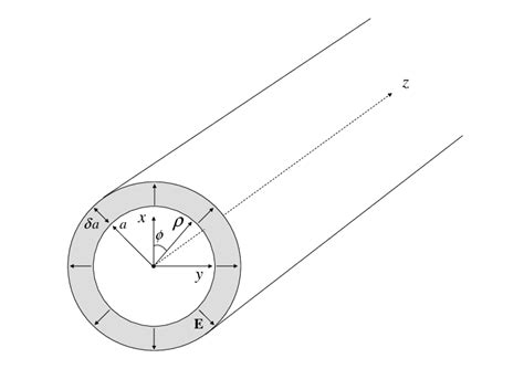 Two Concentric Cylindrical Surfaces With Nearly Equal Radii A And A