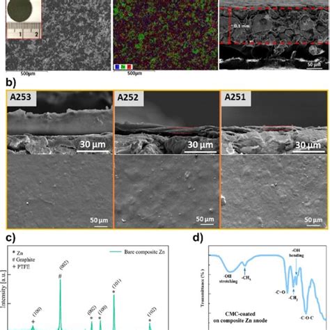 A Fe Sem Images And Eds Mapping Of The Zn Composite Anode Without