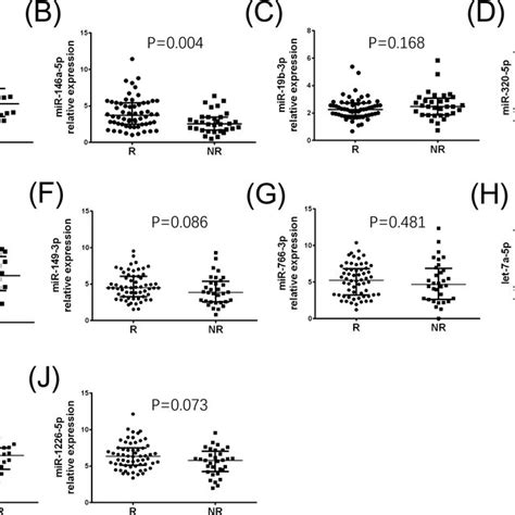 Microarray Data Analysis Pca Plot Of Mirna Expression Profile Between