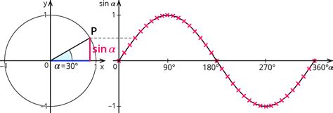 Sinus Und Kosinusfunktion Kapiert De
