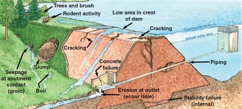 Intervention can stop or minimize consequences of a dam failure ...