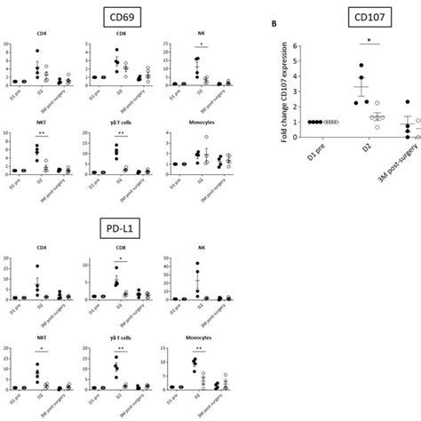 Differential Activation Of Immune Cell Populations Following Pexa Vec