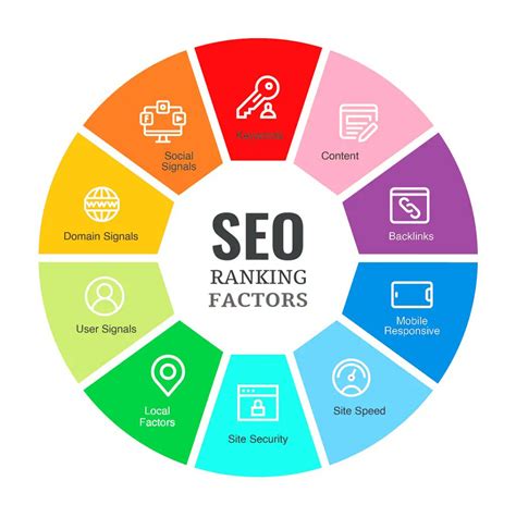 The Current Google SEO Ranking Factors