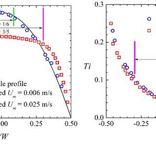 Comparison Of The Streamwise Velocities A And Corresponding