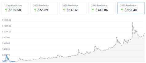 Solana Price Prediction For 2040 And 2050 How High Can It Go