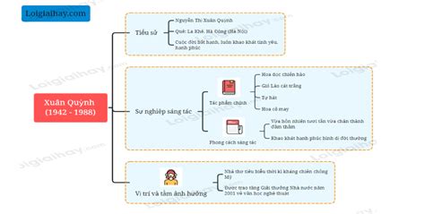 Tiểu Sử Quan điểm Sự Nghiệp Sáng Tác Cùng Phong Cách Nghệ Thuật Của