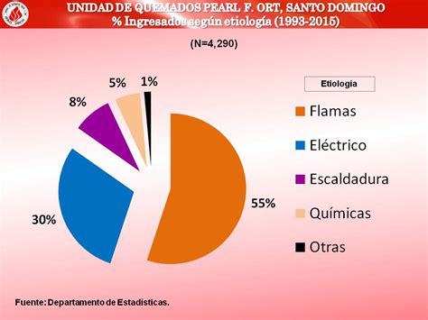 Unidad de Quemados Pearl F Ort Santo Domingo Estadísticas de