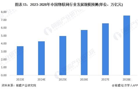 预见2023：《2023年中国物联网产业全景图谱》附市场规模、竞争格局和发展前景等行业研究报告 前瞻网