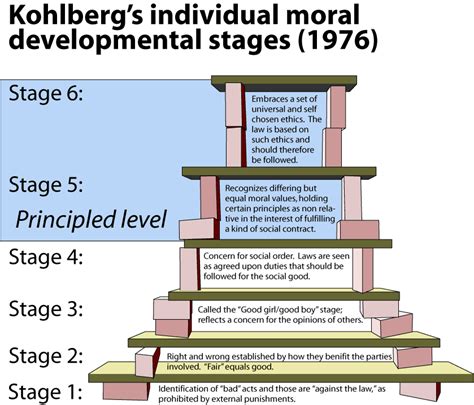 Kohlberg's Stages Of Moral Development Chart