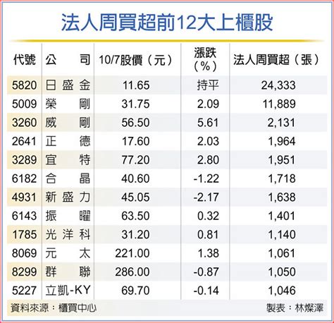 法人撐腰 榮剛、正德逆勢揚 證券．權證 工商時報