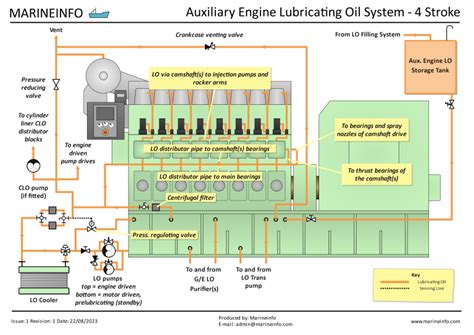 Auxiliary Engine Lubricating Oil System Marine Info