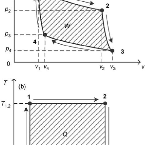 The Property Diagrams In Thermodynamics A P V Diagram B T S Diagram Download Scientific