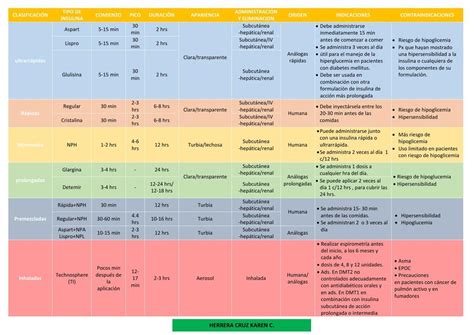 Clasificacion De Insulinas Karen Herrera Cruz Udocz