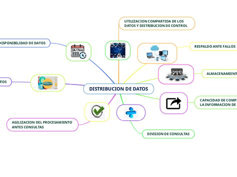 Distribucion De Datos Mind Map