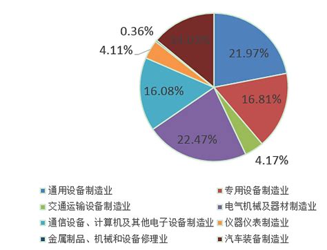 2020 2024年中国装备制造业投资分析 我国