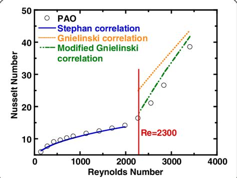 Average Nusselt Number Versus Reynolds Number Pure PAO Fluid