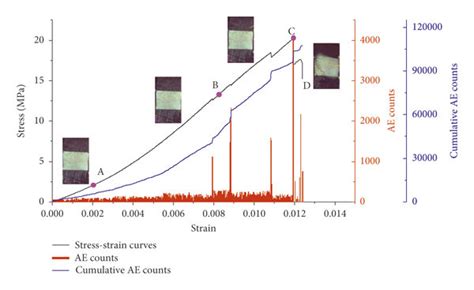 Stress Strain Curve And Acoustic Emission Monitoring Curve Of Download Scientific Diagram