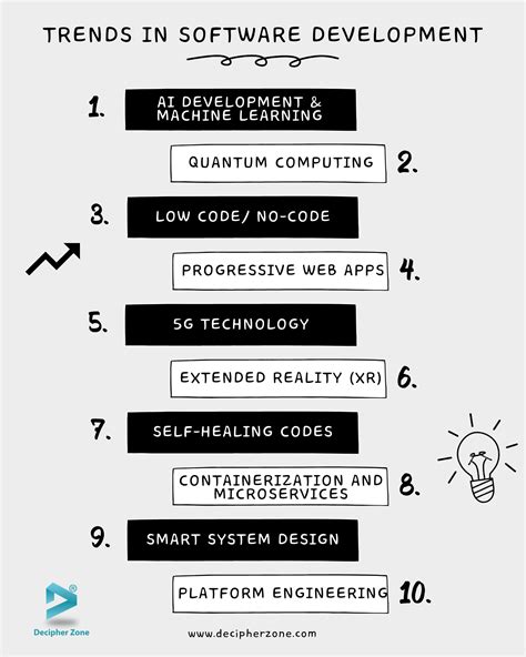 Top 10 Software Development Trends In 2024