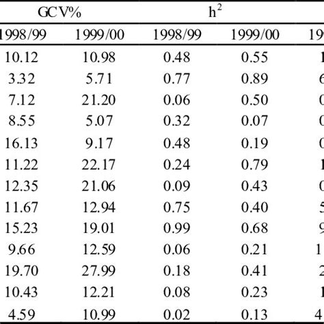 Estimates Of Genetic Coefficient Of Variation Gcv Heritability H 2