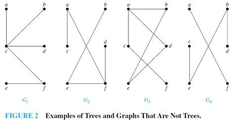 Introduction To Trees