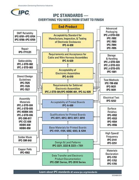 Ipc Standards A Guide To Standards For Pcb Manufacturing And Assembly