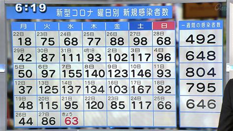 沖縄県 コロナ新規感染者63人 9日連続で前週同曜日を下回る Qab News Headline