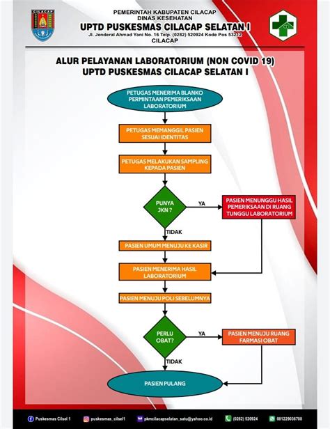 Alur Dan Standar Pelayanan Laboratorium Uptd Puskesmas Cilacap Selatan 1