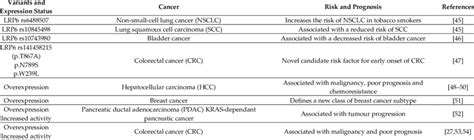 Lrp Functional Variants And Expression Status In Distinct Cancers