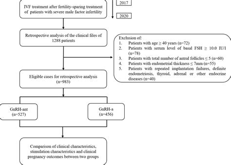 Frontiers Ovarian Stimulation In Ivf Couples With Severe Male Factor