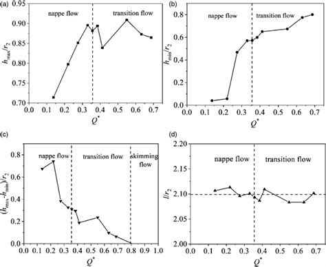 Characteristics Of The Standing Wave Varying With Q A H Max R 2