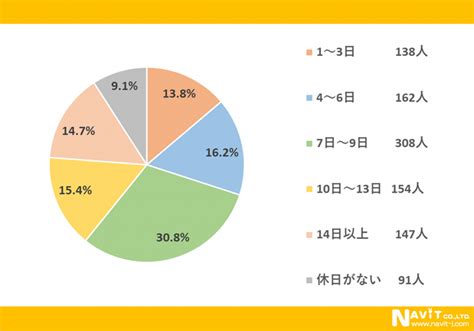 あなたはどう過ごす？休日の過ごし方について！【1000人アンケート】 データ活用なう